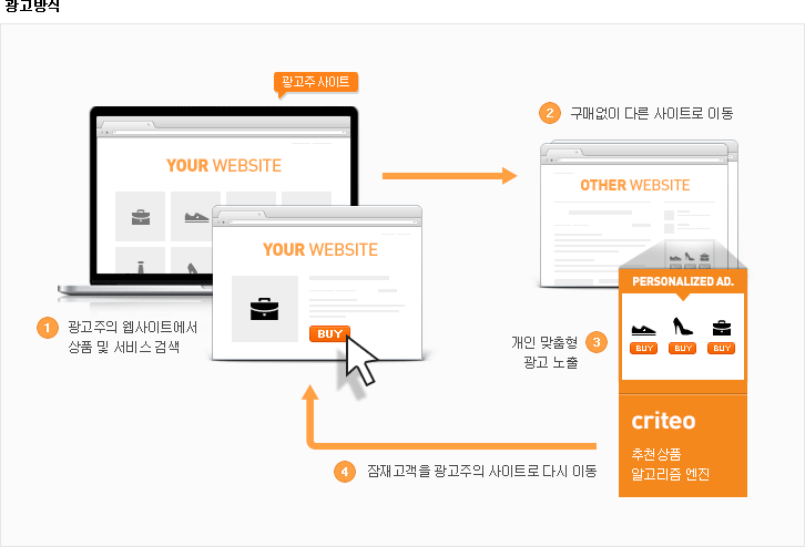 criteo 추천상품 알고리즘 엔진
