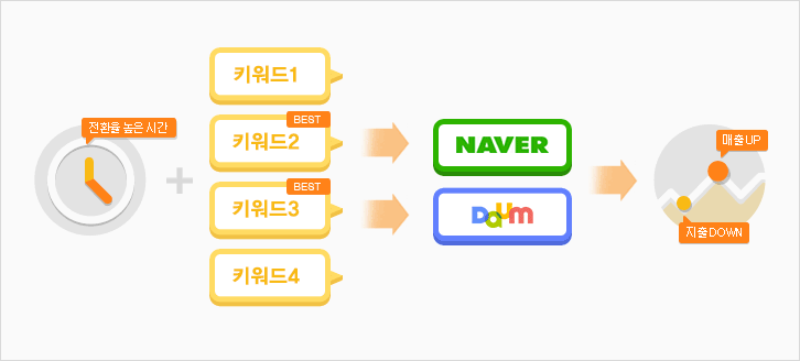 전환율 높은 시간, best 키워드로 광고 진행 매출 UP, 지출 DOWN