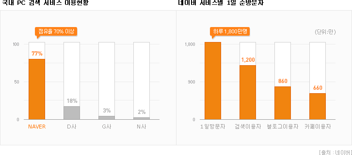 국내 PC검색 서비스 이용현황과 네이버 서비스별 1일 순방문자 수