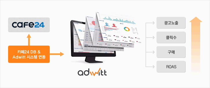 카페24 DB & Adwitt 시스템 연동 - 광고노출, 클릭수, 구매, ROAS 증가