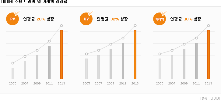 네이버 쇼핑 트래픽 및 거래액 성장률 PV: 연평균 28%성장, UV:연평균 32%성장, 거래액:연평균 30%성장