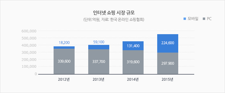인터넷 쇼핑 시장 규모(자료: 한국 온라인 쇼핑협회)