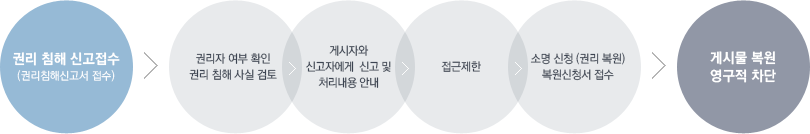 권리 침해 신고접수(권리침해신고서 접수) - 권리자 여부 확인 권리 침해 사실 검토 - 게시자와 신고자에게 신고 및 처리내용 안내 - 접근제한 - 소명 신청(권리 복원) 복원신청서 접수 - 게시물 복원 영구적 차단
