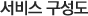 서비스 구성도