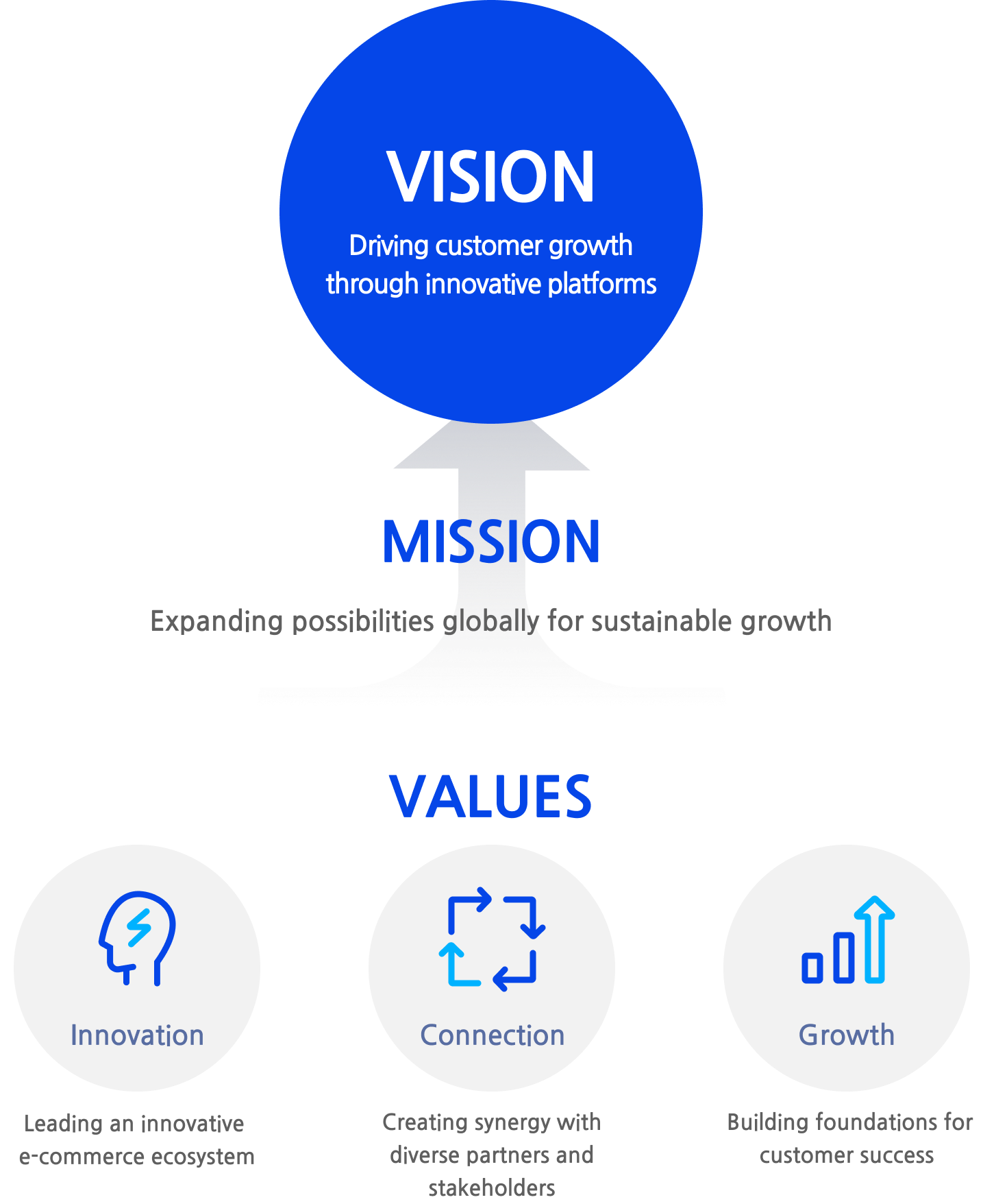 cafe24’s vision is global success partner and the mission is to lead global online business ecosystem. The values are respect, trust, innovation and system.